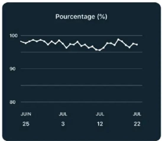 FITBIT SpO2 - Suivez l'évolution de vos taux de SpO2 dans l'application Fitbit - 1