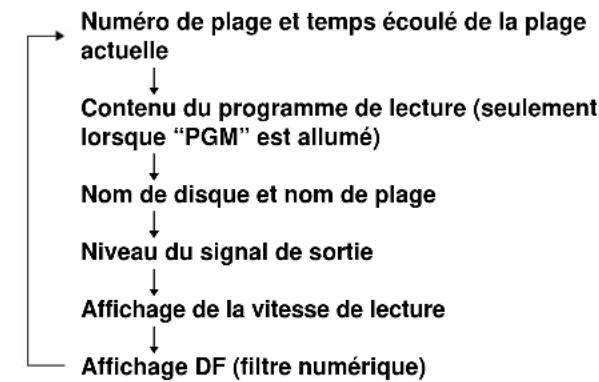SONY MDSJA333ES - Pour changer l'affichage pendant la lecture - 1