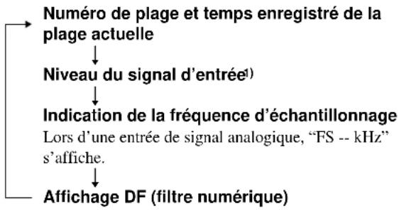SONY MDSJA333ES - Pour changer d'affichage pendant l'enregistrement - 1