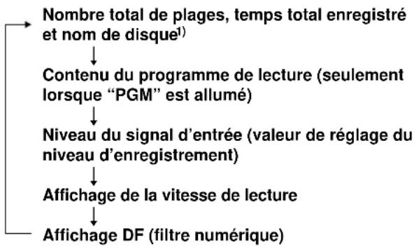 SONY MDSJA333ES - Pour changer l'affichage en mode d'arrêt - 1