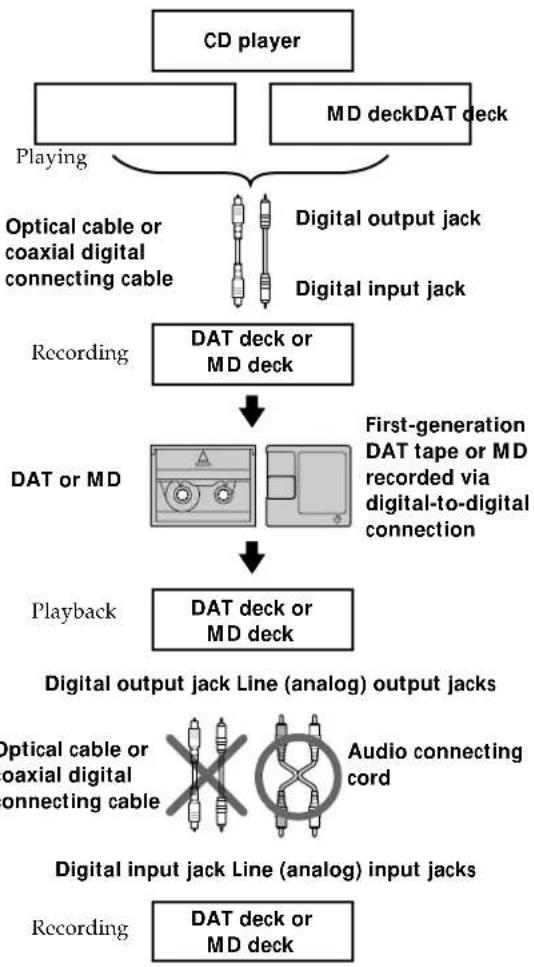 SONY MDSJA555ES - Guide to the Serial Copy Management System - 1