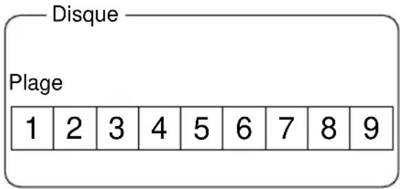 SONY MDSJE470 - Qu'est-ce que la fonction Group ? - 1