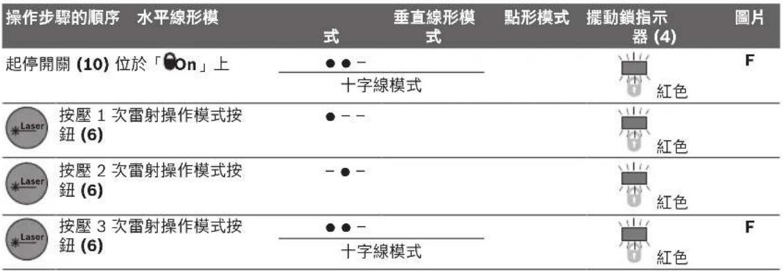 BOSCH GCL 250 Professional - 設定操作模式 - 5
