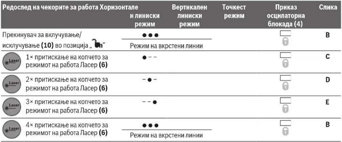 BOSCH GCL 250 Professional - Подесување на режимот на работа - 1