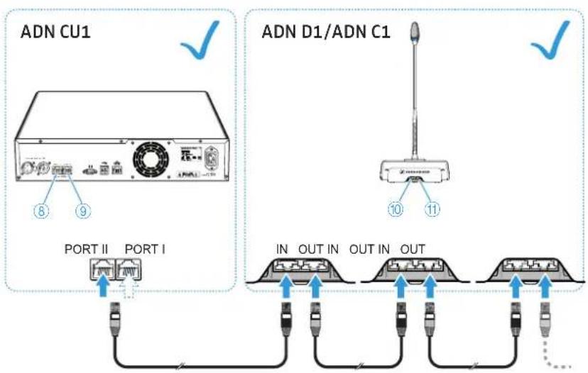SENNHEISER ADN CU1 - Raccorder des postes reliés dans un faisceau de cables à l'unité centrale ADN CU1 - 1