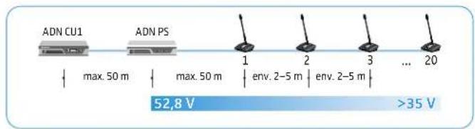 SENNHEISER ADN CU1 - Système de conférence de grande envergure avec cablage en anneau - 2
