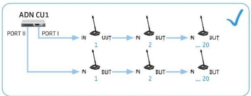 SENNHEISER ADN CU1 - Raccorder des postes reliés dans un faisceau de cables à l'unité centrale ADN CU1 - 2