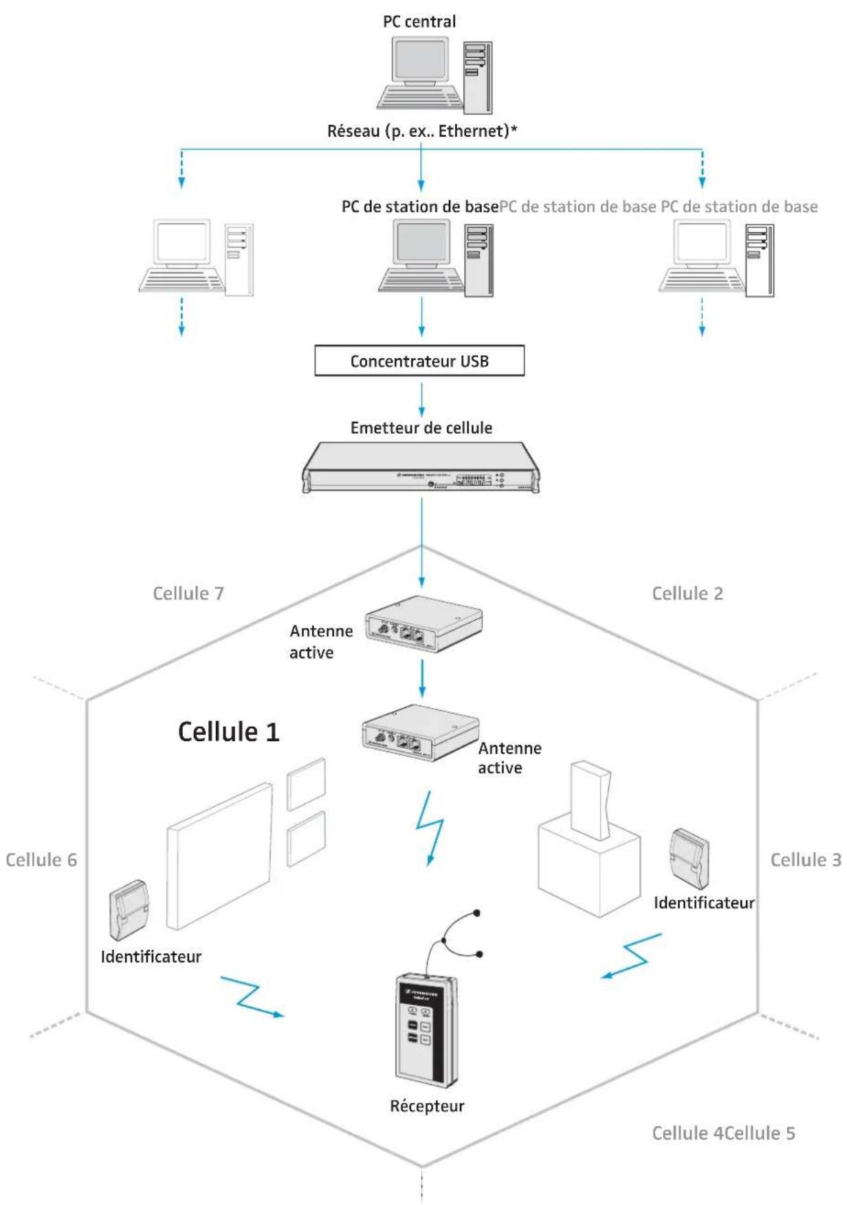 SENNHEISER GP SR 3200 - Le flux d'informations dans les emplacements (locations) à événements variables - 1
