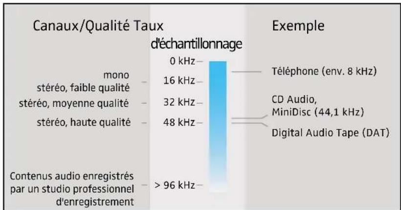 SENNHEISER GP SR 3200 - Enregistrement de textes d'information et réglage de la qualité audio - 1