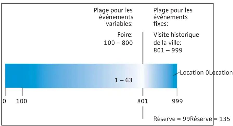 SENNHEISER GP SR 3200 - Quelle doit être la taille de l'ID initial des événements fixes? - 3