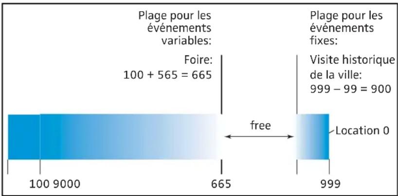 SENNHEISER GP SR 3200 - Quelle doit être la taille de l'ID initial des événements fixes? - 2