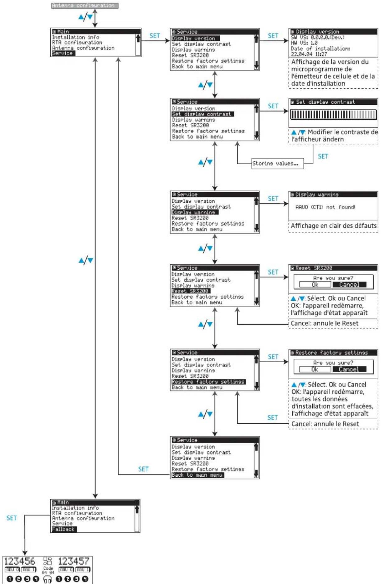 SENNHEISER GP SR 3200 - Structure du menu des émetteurs de cellule - 2