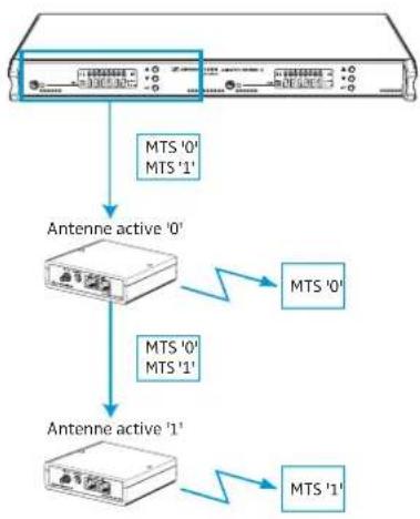 SENNHEISER GP SR 3200 - Raccorder une antennne directive externe à l'antenne active - 2