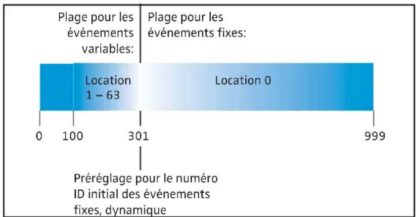 SENNHEISER GP SR 3200 - Quelle doit être la taille de l'ID initial des événements fixes? - 1