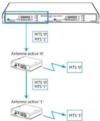 SENNHEISER GP SR 3200 - De combien d'émetteurs de cellules et d'antennes avec-vous besoin ? - 1