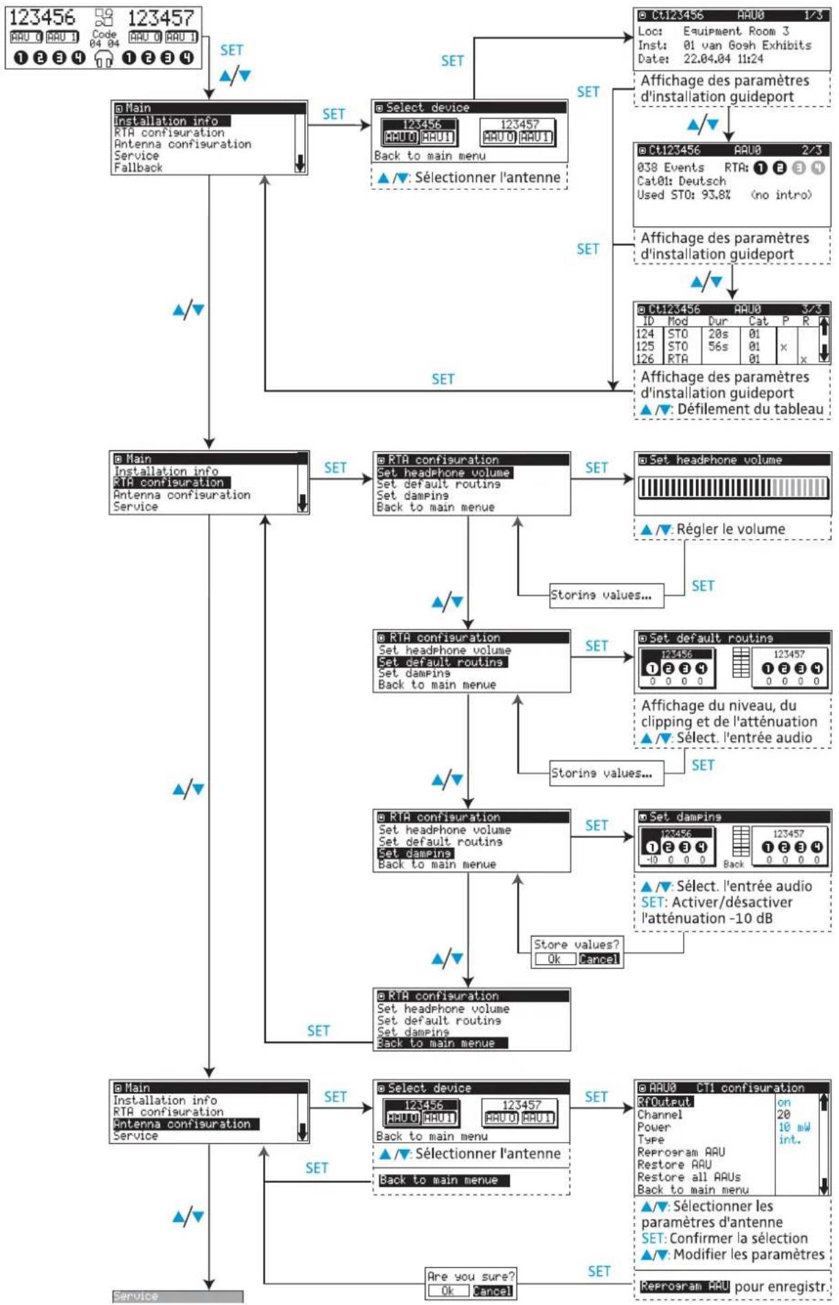 SENNHEISER GP SR 3200 - Structure du menu des émetteurs de cellule - 1