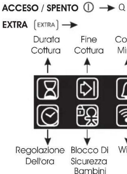 CANDY FCE 848 VX WFE - Descrizione del display - 2