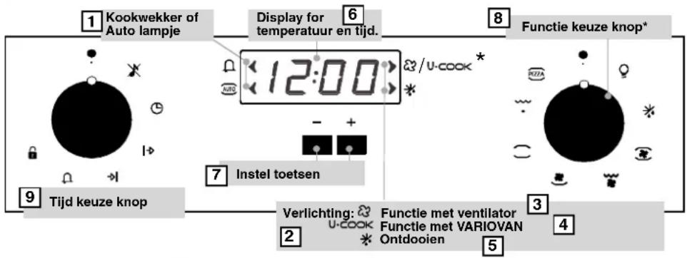 CANDY FOFNP601W - GEBRUIK VAN HET ELECTRONISCHE PROGRAMMA (Type A) - 1
