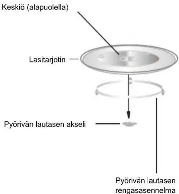 Keskiö (alapuolella) Lasitarjotin Pyörivän lautasen akseli Pyörivän lautasen rengasasennelma