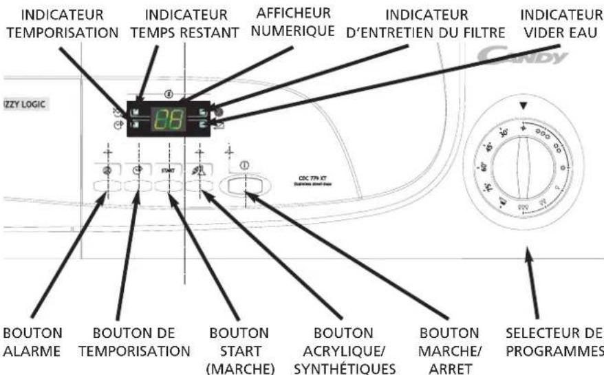 INDICATEUR TEMPORISATION INDICATEUR TEMPS RESTANT AFFICHEUR NUMERIQUE INDICATEUR D'ENTRETIEN DU FILTRE INDICATEUR VIDER EAU IZZY LOGIC BOUTON ALARME BOUTON DE TEMPORISATION BOUTON START (MARCHE) BOUTON ACRYLIQUE/ SYNTHÉTIQUES BOUTON MARCHE/ ARRET SELECTEUR DE PROGRAMMES