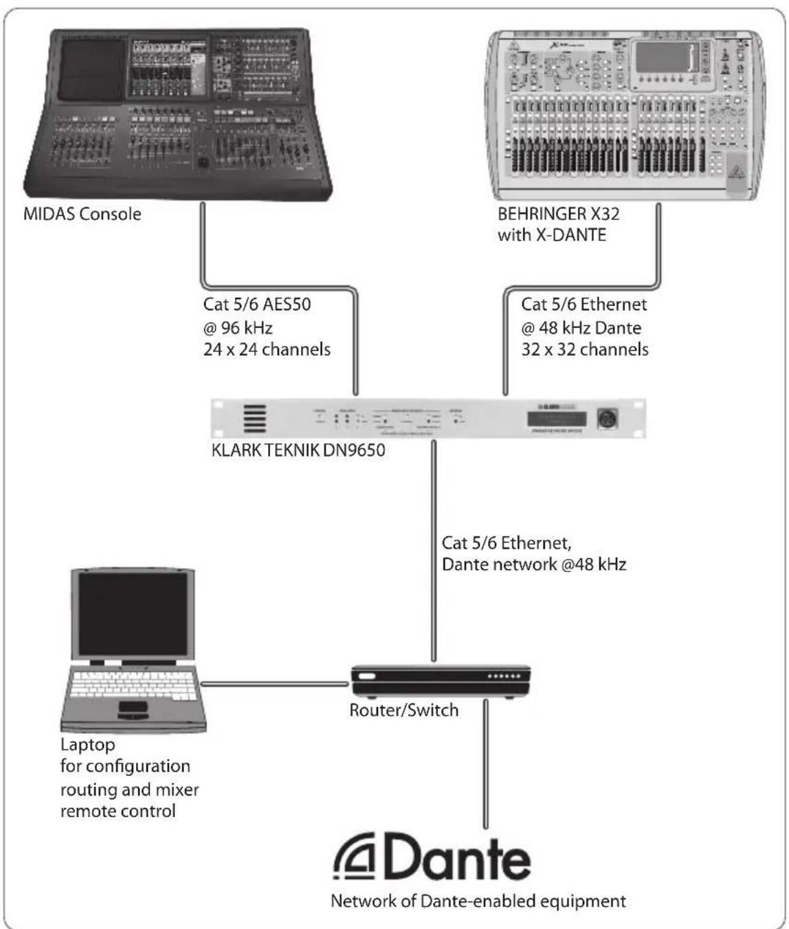 BEHRINGER XDANTE - X32 with X-DANTE connection to Midas PRO2 via DN9650 + CM1 Dante card - 1