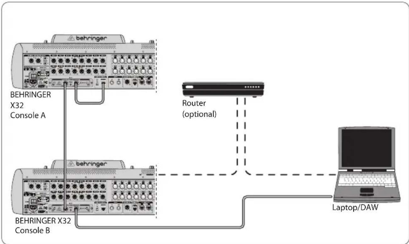 BEHRINGER XDANTE - Deux consoles X32 avec X-DANTE, connexion à la DVS pour enregistrement de 64 pistes simultanées - 1