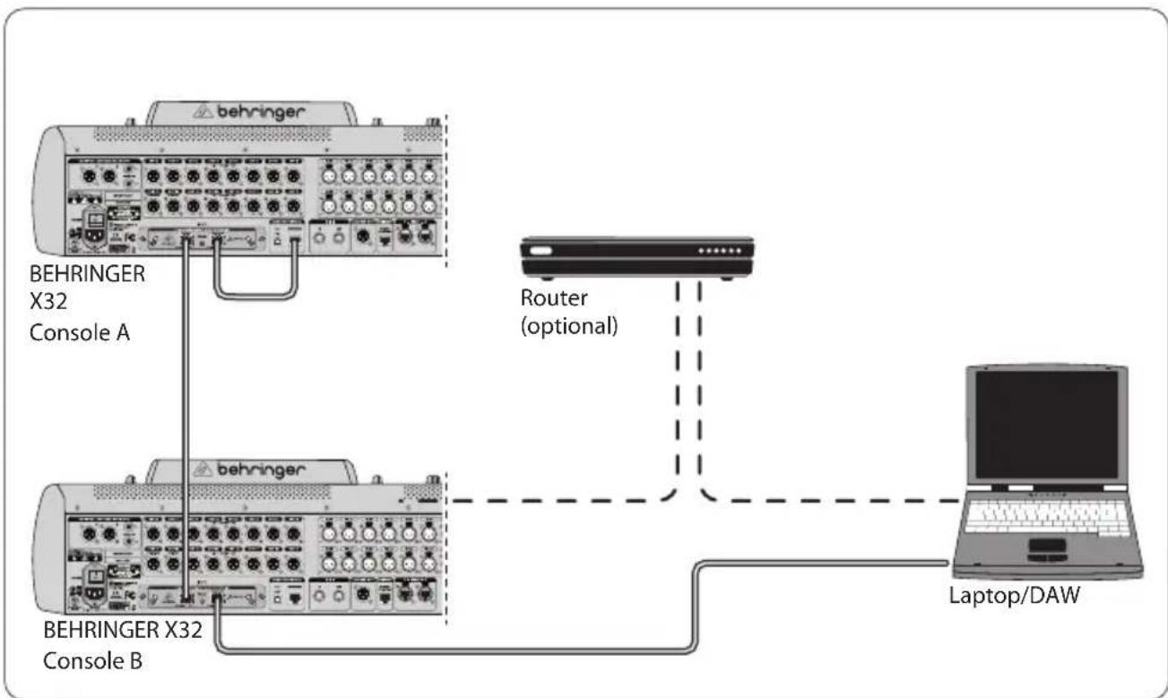 BEHRINGER XDANTE - Zwei X32 Mischpulte mit X-DANTE Verbindung zur DVS für die Aufnahme von 64 gleichzeitigen Spuren - 1