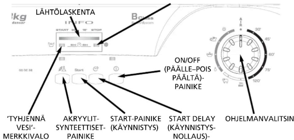 LÄHTÖLASKENTA INFO START 90° 15' STOP BH BH GO DC 38 Start ON/OFF (PÄÄLLE-POIS PÄÄLTÄ)- PAINIKE 'TYHJENNÄ VESI'- MERKKIVALO AKRYYLIT- SYNTEETTISET- PAINIKE START-PAINIKE (KÄYNNISTYS) START DELAY (KÄYNNISTYS- NOLLAUS)- OHJELMANVALITSIN