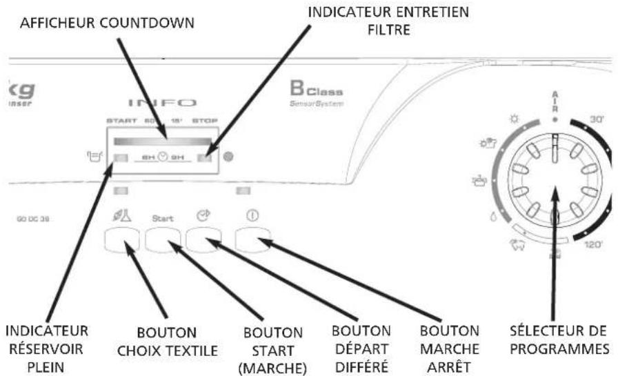 AFFICHEUR COUNTDOWN INDICATEUR ENTRETIEN FILTRE INFO START 50' 15' STOP BH 9H BClass SensorSystem GO DC 38 Start INDICATEUR RÉSERVOIR PLEIN BOUTON CHOIX TEXTILE BOUTON START (MARCHE) BOUTON DÉPART DIFFÉRÉ BOUTON MARCHE ARRÊT SÉLECTEUR DE PROGRAMMES