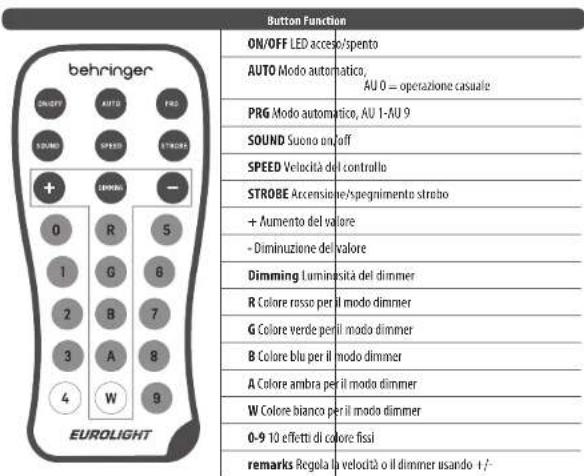 BEHRINGER Eurolight LED Floodlight BAR 2408 RGB - Telecomando (opzionale) - 1