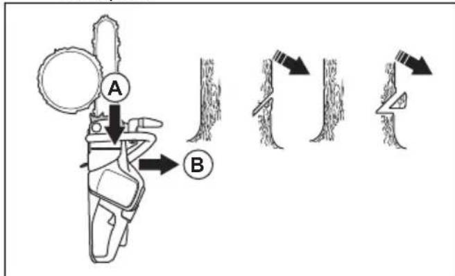 HUSQVARNA 120i - To make the directional cuts - 1