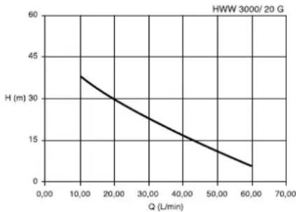 METABO HWW 400020 GL - Χαρακτηριστική καμπύλη άντλησης - 1