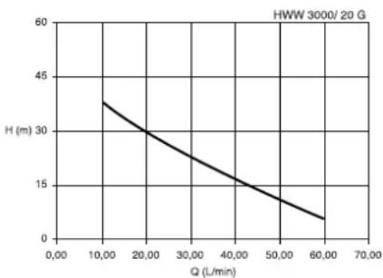 METABO HWW 400020 GL - Pump characteristic curve - 1