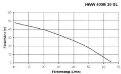 METABO HWW 400020 GL - Curva característica de la bomba - 2