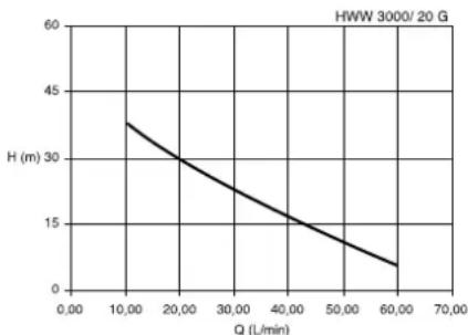 METABO HWW 400020 GL - Curva característica de la bomba - 1