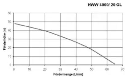 METABO HWW 400020 GL - Pumpekarakteristik - 2