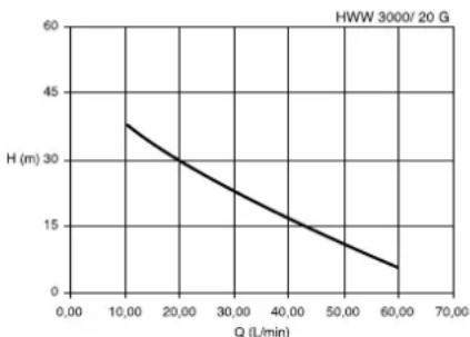 METABO HWW 400020 GL - Courbe caractéristique de la pompe - 1