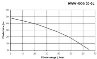 METABO HWW 400020 GL - Courbe caractéristique de la pompe - 2