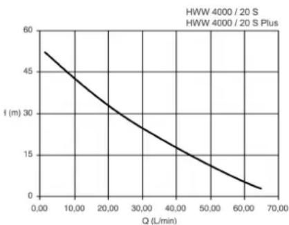 METABO HWW 400020 S PLUS - Curva característica de la bomba - 2