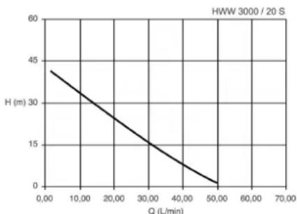 METABO HWW 400020 S PLUS - Karakteristike crpalke - 1