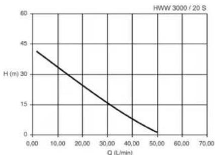 METABO HWW 400020 S PLUS - Pump characteristic curve - 1