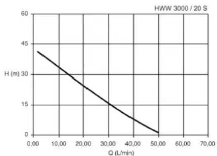 METABO HWW 400020 S PLUS - Courbe caractéristique de la pompe - 1