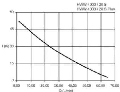 METABO HWW 400020 S PLUS - Pumpekarakteristik - 2