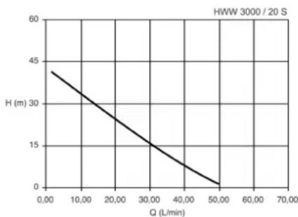 METABO HWW 400020 S PLUS - Curva característica de la bomba - 1