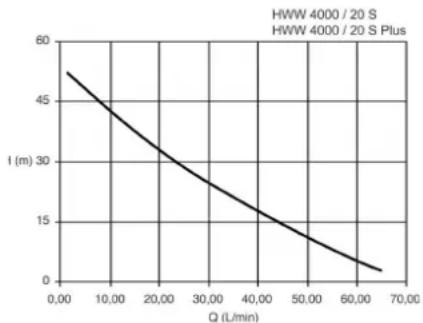 METABO HWW 400020 S PLUS - Pompkarakteristiek - 2