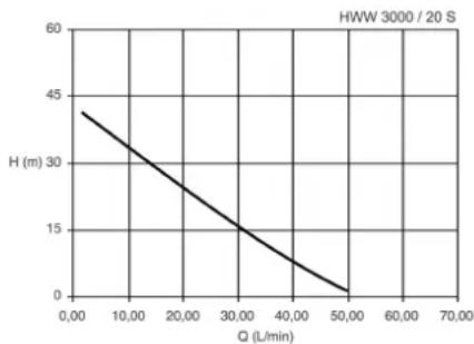 METABO HWW 400020 S PLUS - Pumpenkennlinie - 1