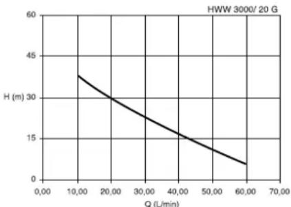 METABO HWW 300020 G - Pumpekarakteristik - 1