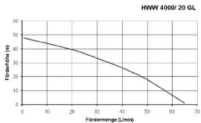 METABO HWW 300020 G - Pumpekarakteristik - 2