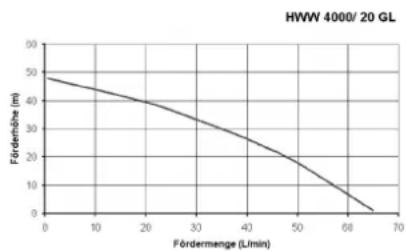 METABO HWW 300020 G - Pumpkenkennlinie - 2
