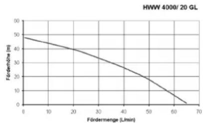 METABO HWW 300020 G - Courbe caractéristique de la pompe - 2
